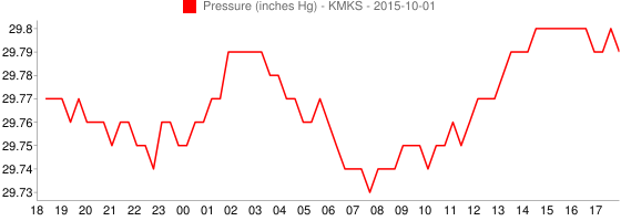 KMKS Graphs of Temperature,