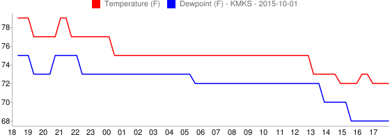 KMKS Graphs of Temperature,